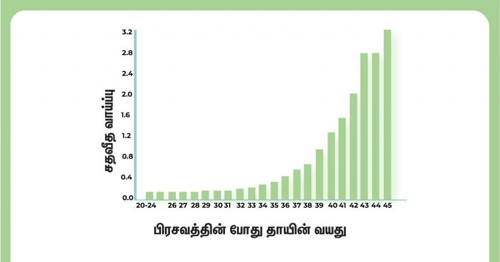 டவுன் சிண்ட்ரோம் பற்றிய முழுமையான விளக்கம்! 4 Age of the mother