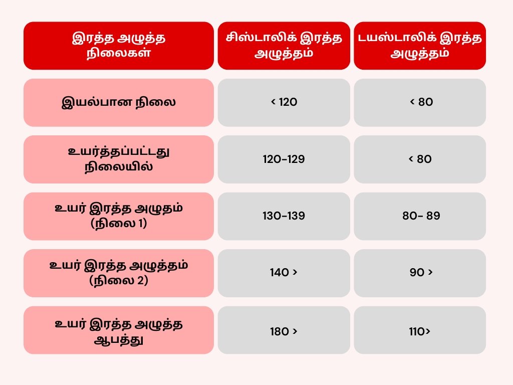 கர்ப்ப காலத்தில் இரத்த அழுத்த அளவு எவ்வளவு இருக்க வேண்டும்? 2 BP levels during pregnancy in tamil Table